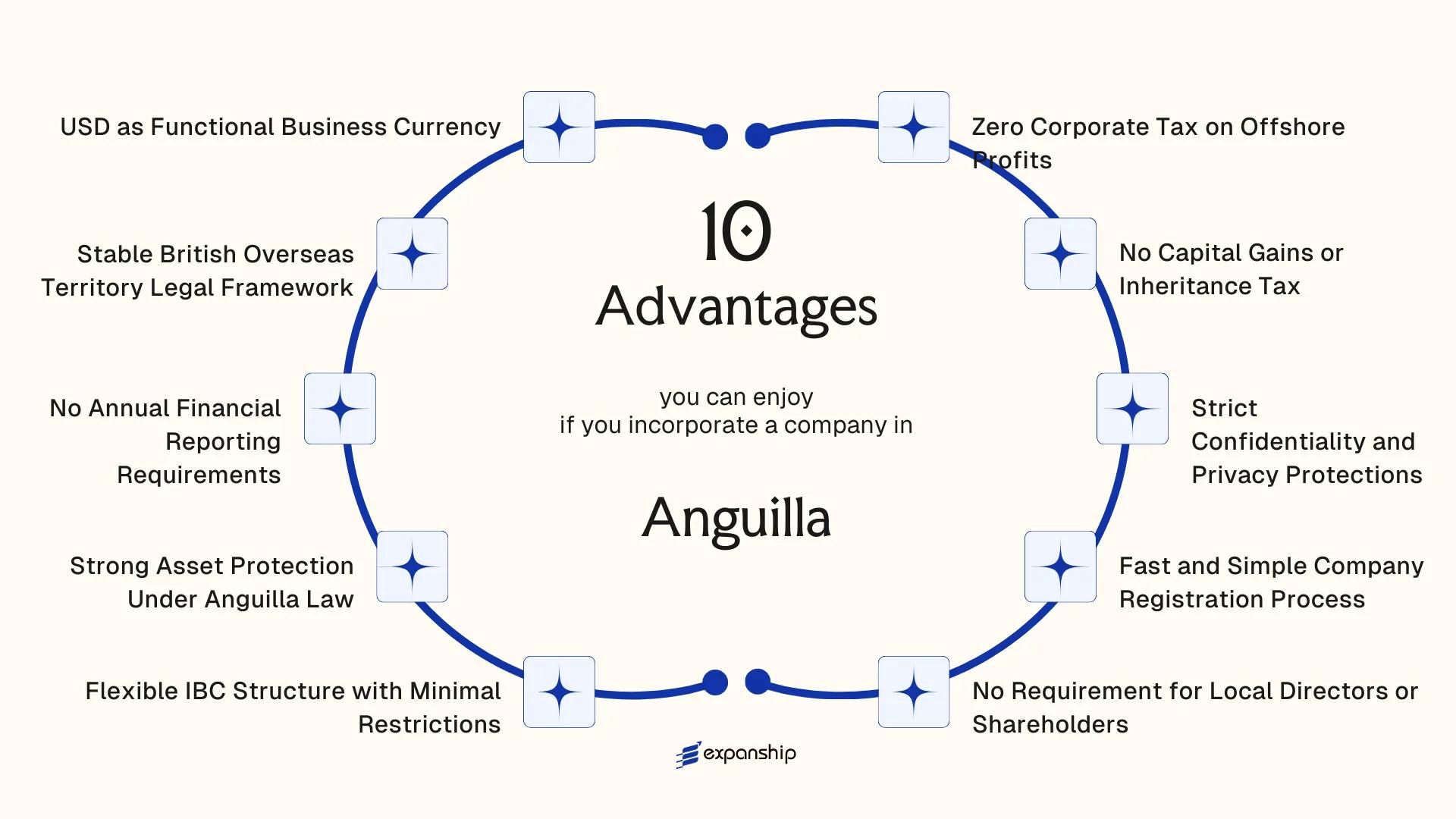 All benefits you can enjoy if you setup your business in Anguilla