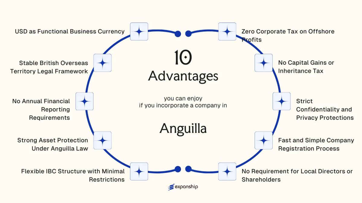All benefits you can enjoy if you setup your business in Anguilla
