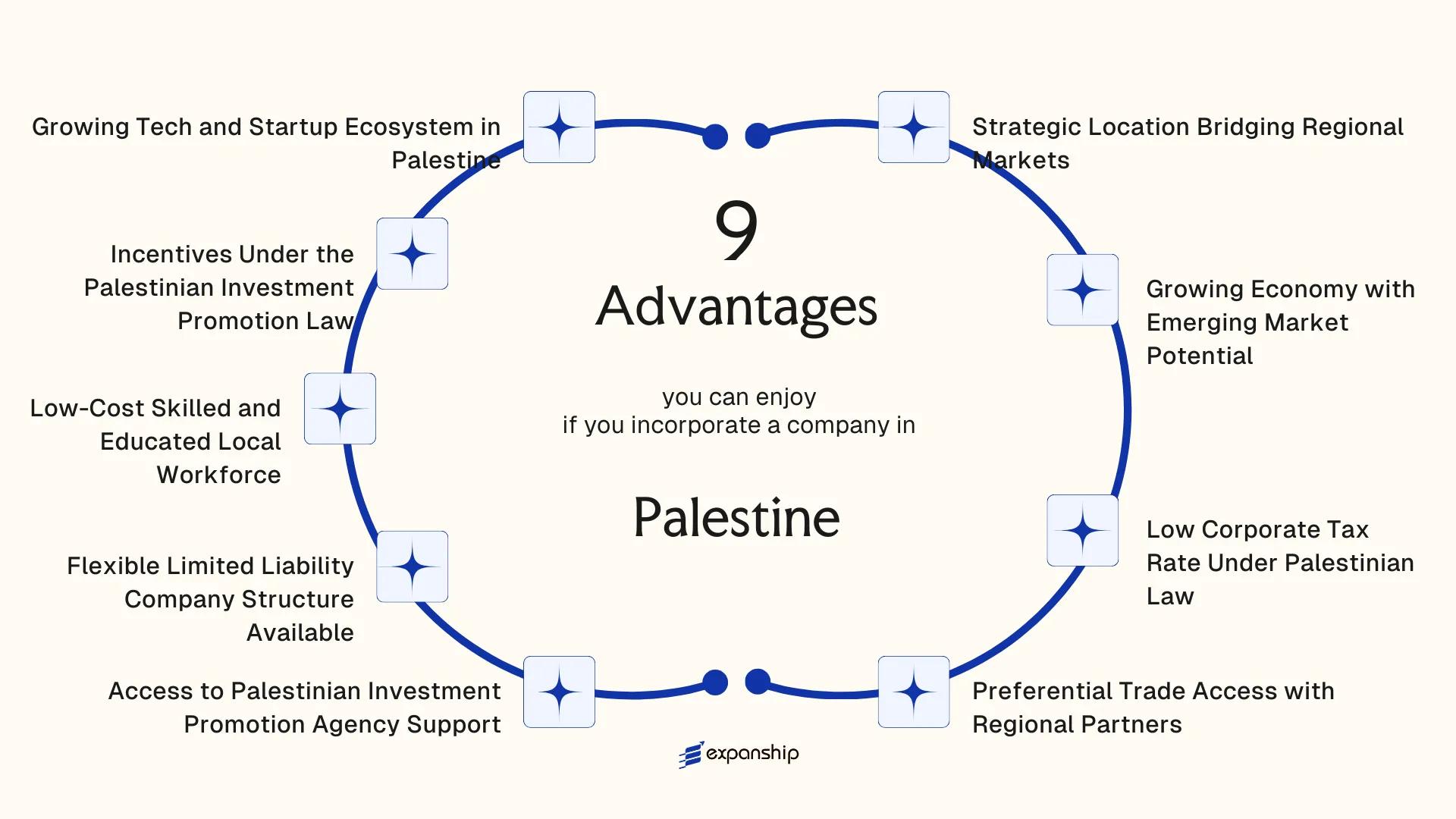 All benefits you can enjoy if you setup your business in Palestine