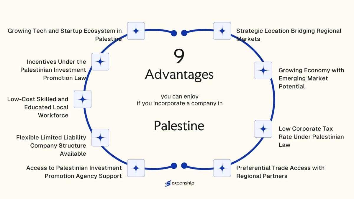 All benefits you can enjoy if you setup your business in Palestine