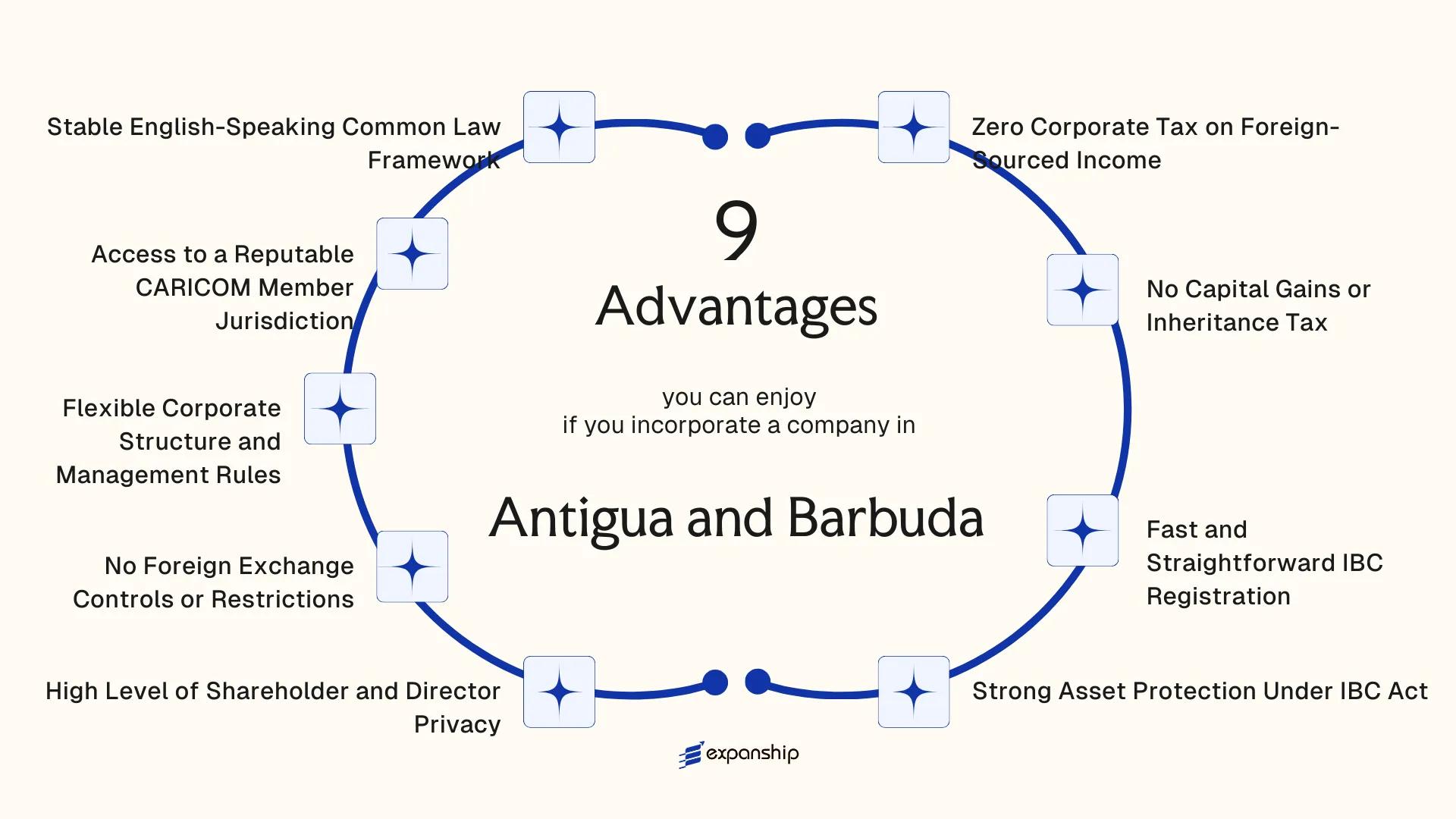 All benefits you can enjoy if you setup your business in Antigua and Barbuda