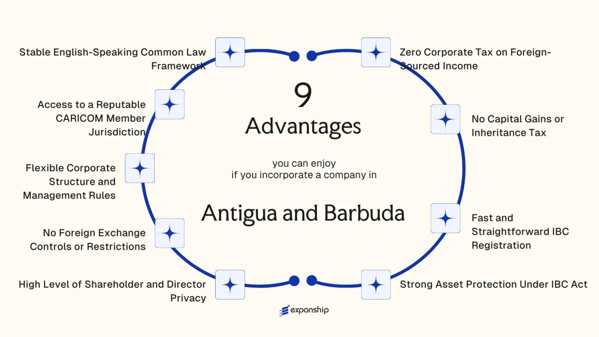 All benefits you can enjoy if you setup your business in Antigua and Barbuda