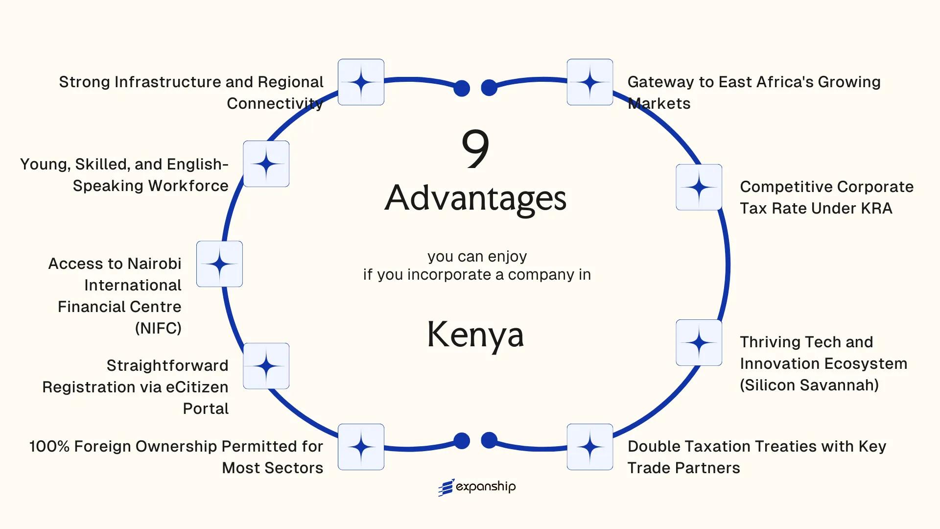 All benefits you can enjoy if you setup your business in Kenya