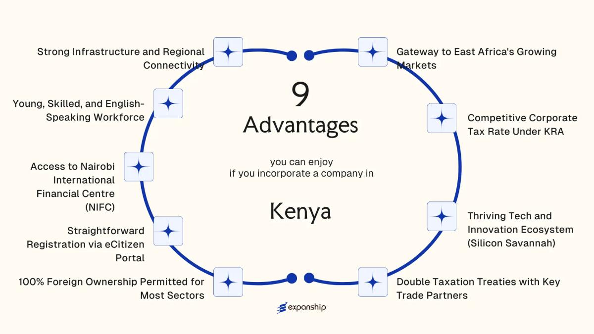 All benefits you can enjoy if you setup your business in Kenya