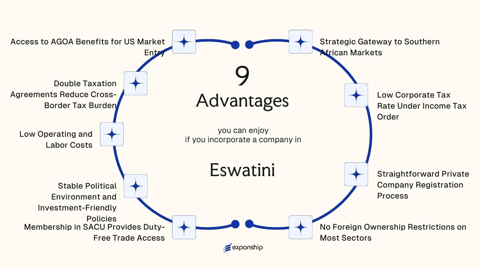All benefits you can enjoy if you setup your business in Eswatini