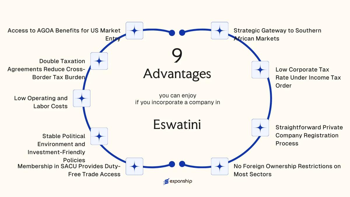 All benefits you can enjoy if you setup your business in Eswatini