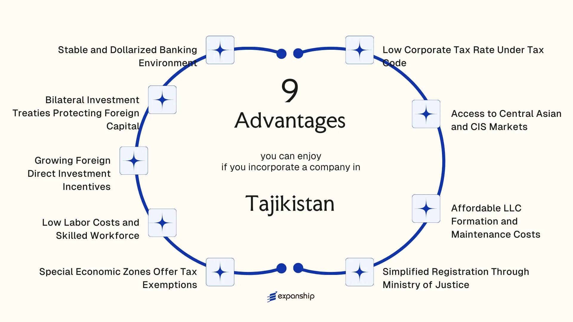 All benefits you can enjoy if you setup your business in Tajikistan