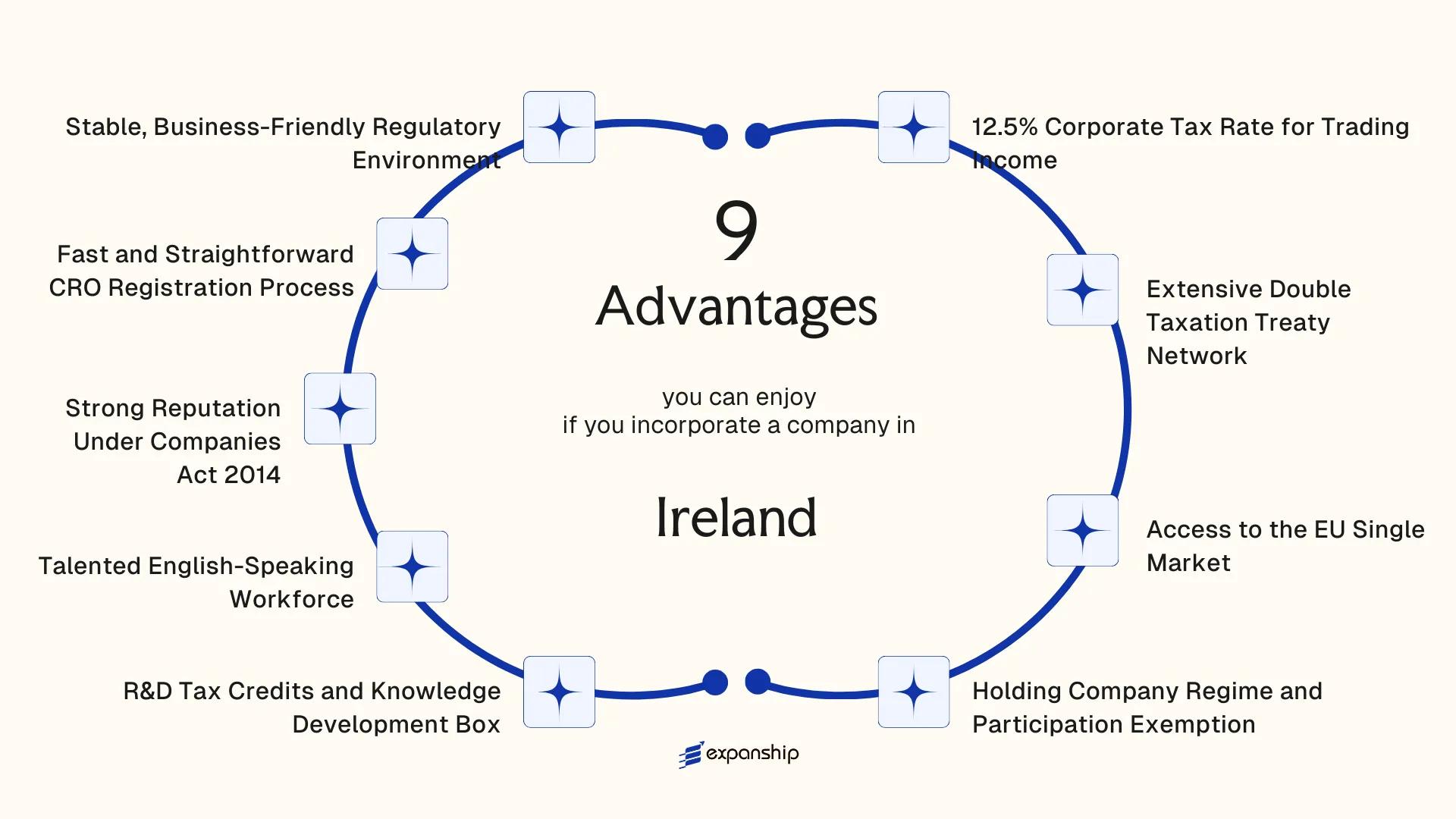 All benefits you can enjoy if you setup your business in Ireland