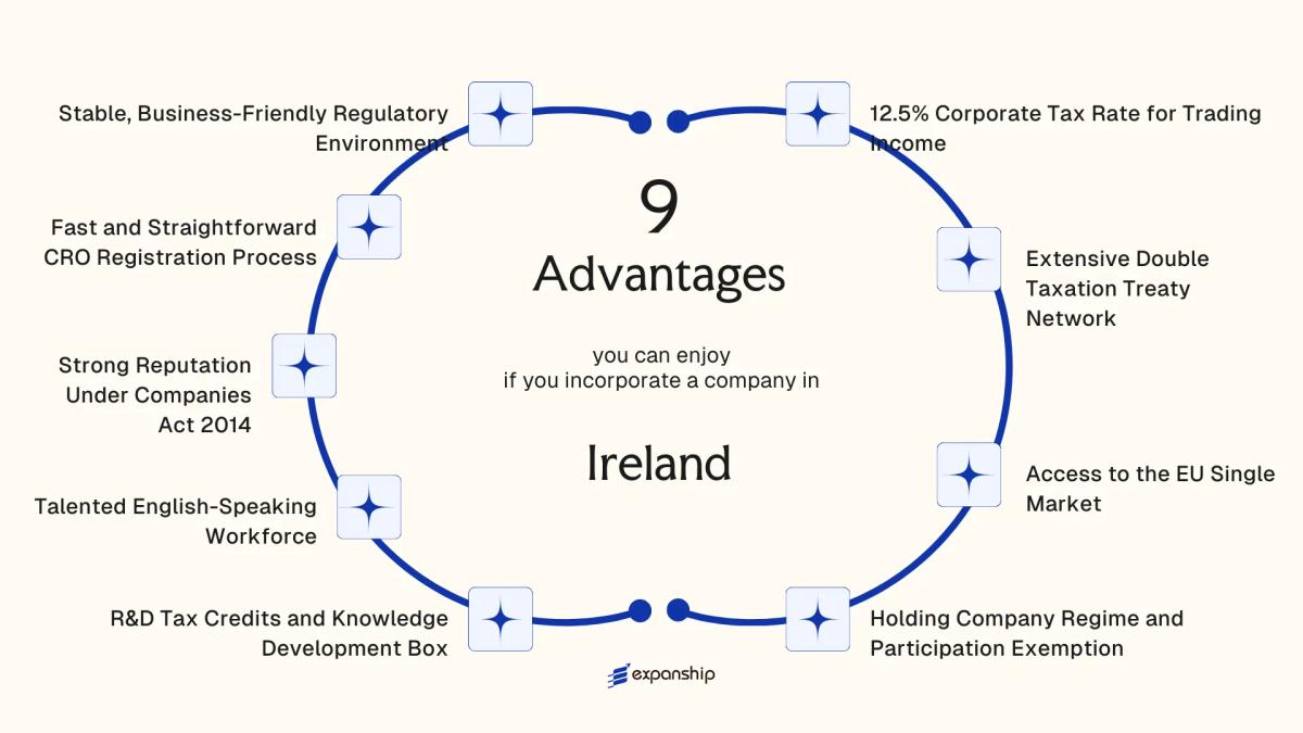 All benefits you can enjoy if you setup your business in Ireland