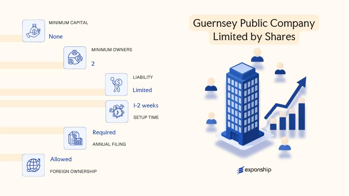 Guernsey Public Company Limited by Shares in Guernsey - key features and requirements