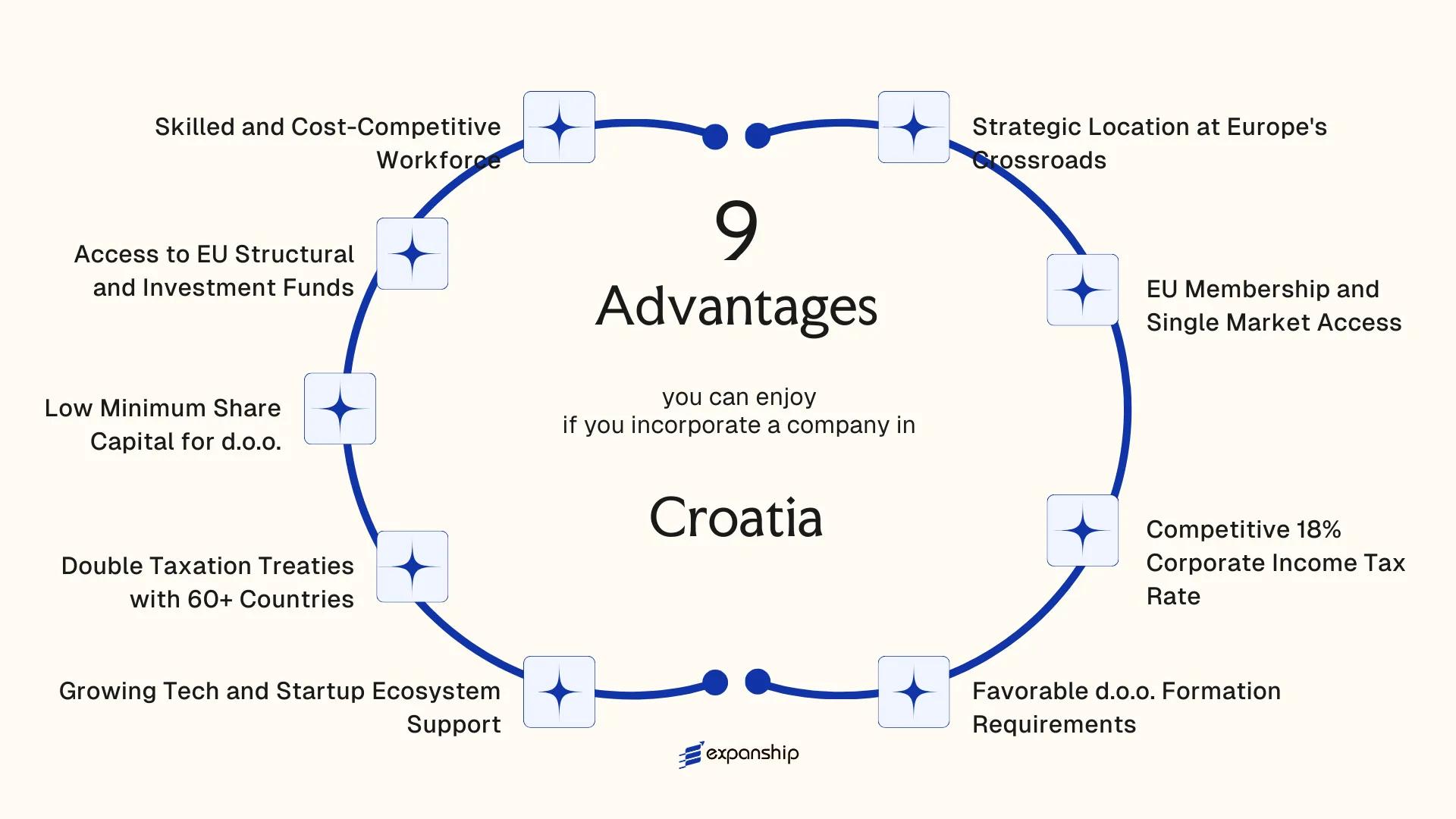 All benefits you can enjoy if you setup your business in Croatia