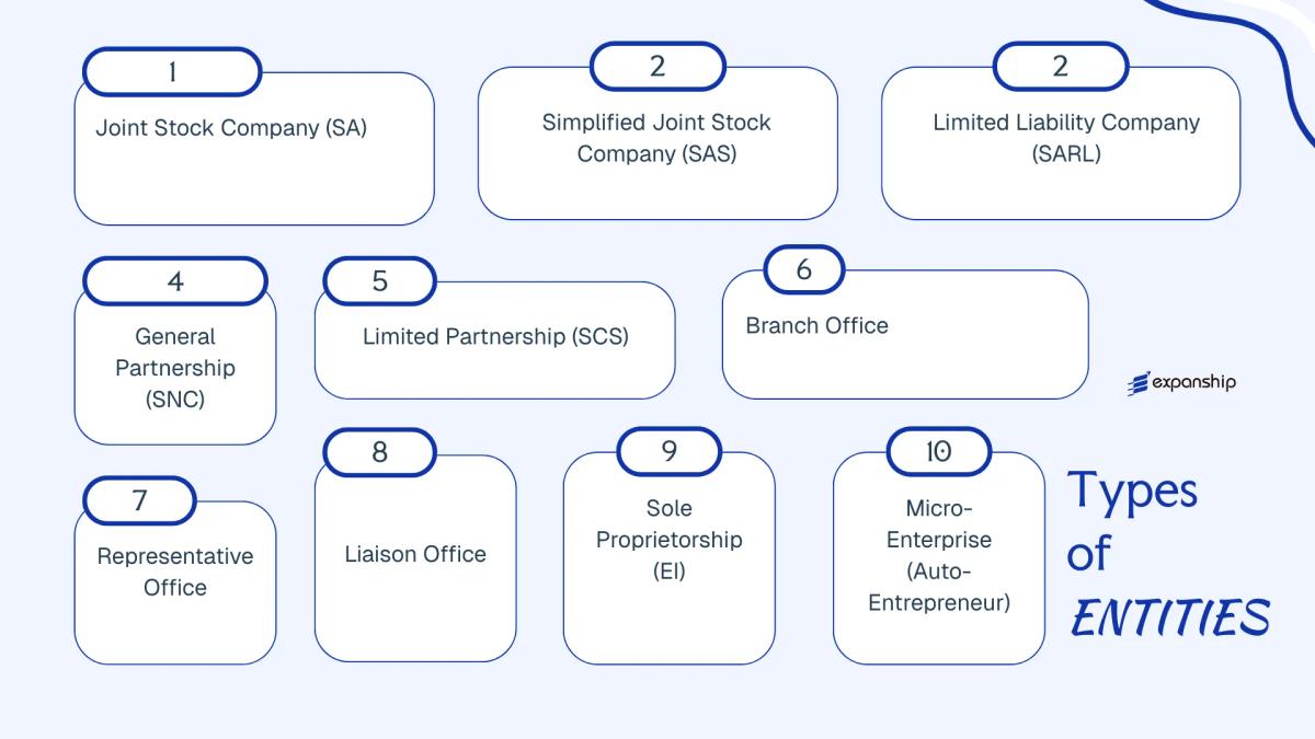 All types of business structures and entities available in French Guiana