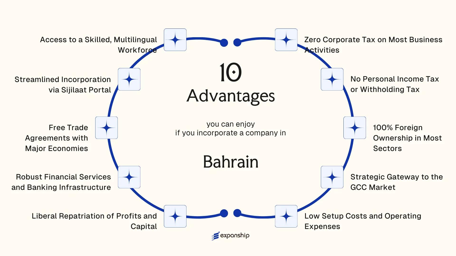 All benefits you can enjoy if you setup your business in Bahrain