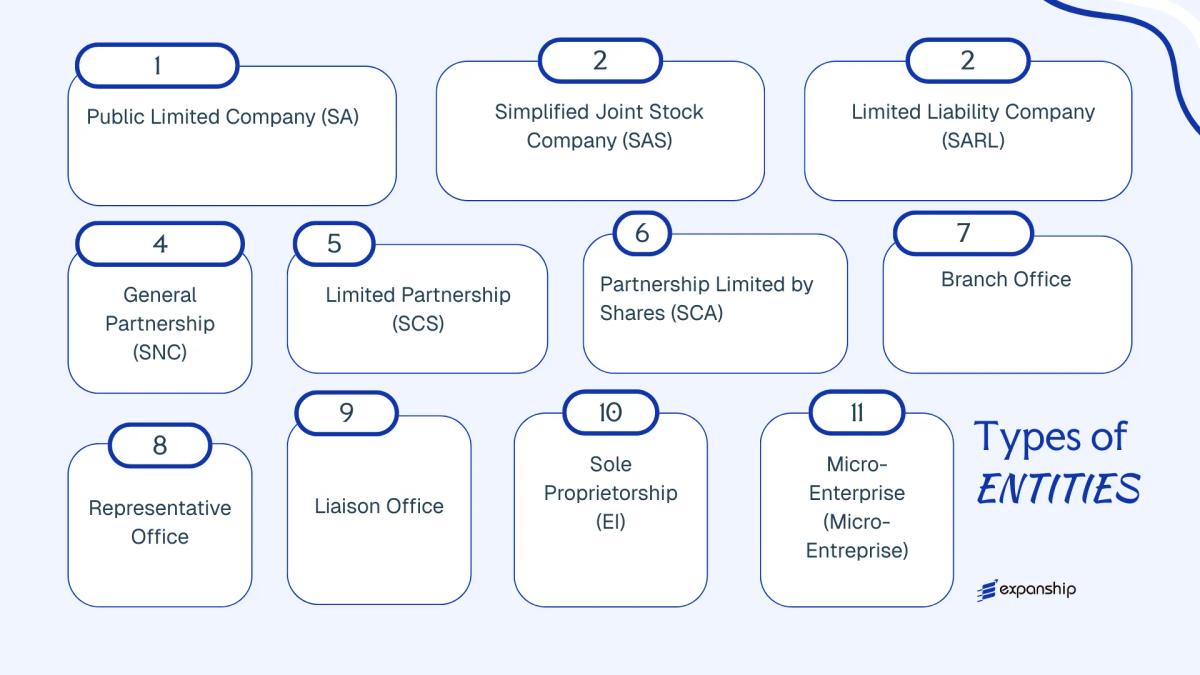 All types of business structures and entities available in France