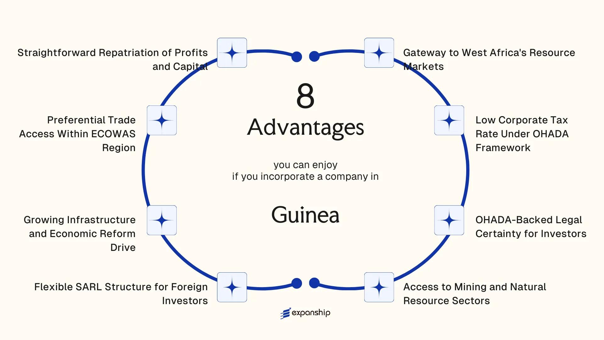 All benefits you can enjoy if you setup your business in Guinea