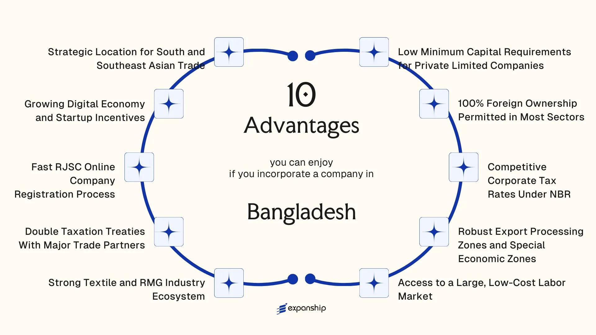 All benefits you can enjoy if you setup your business in Bangladesh