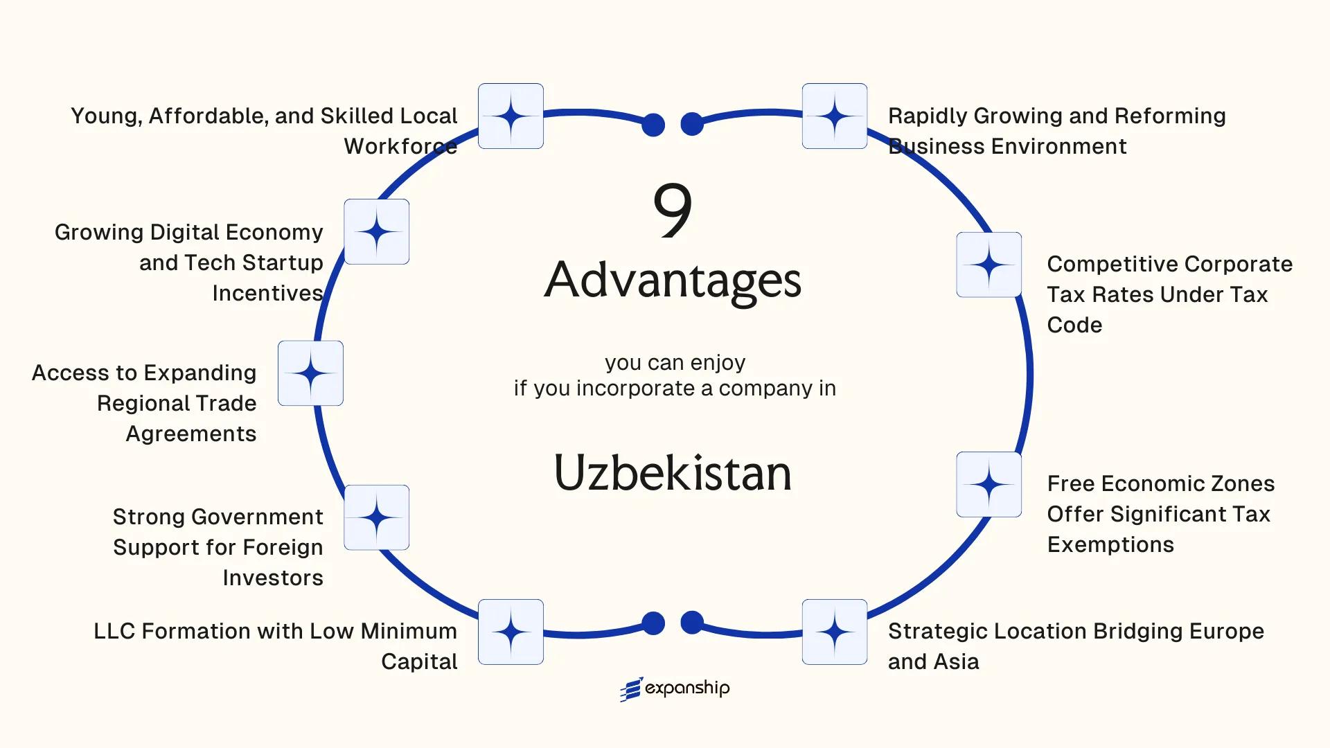 All benefits you can enjoy if you setup your business in Uzbekistan