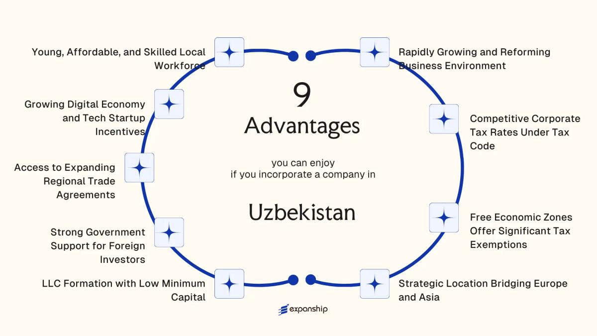 All benefits you can enjoy if you setup your business in Uzbekistan