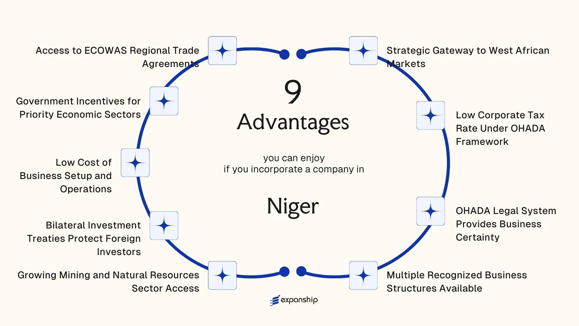 All benefits you can enjoy if you setup your business in Niger