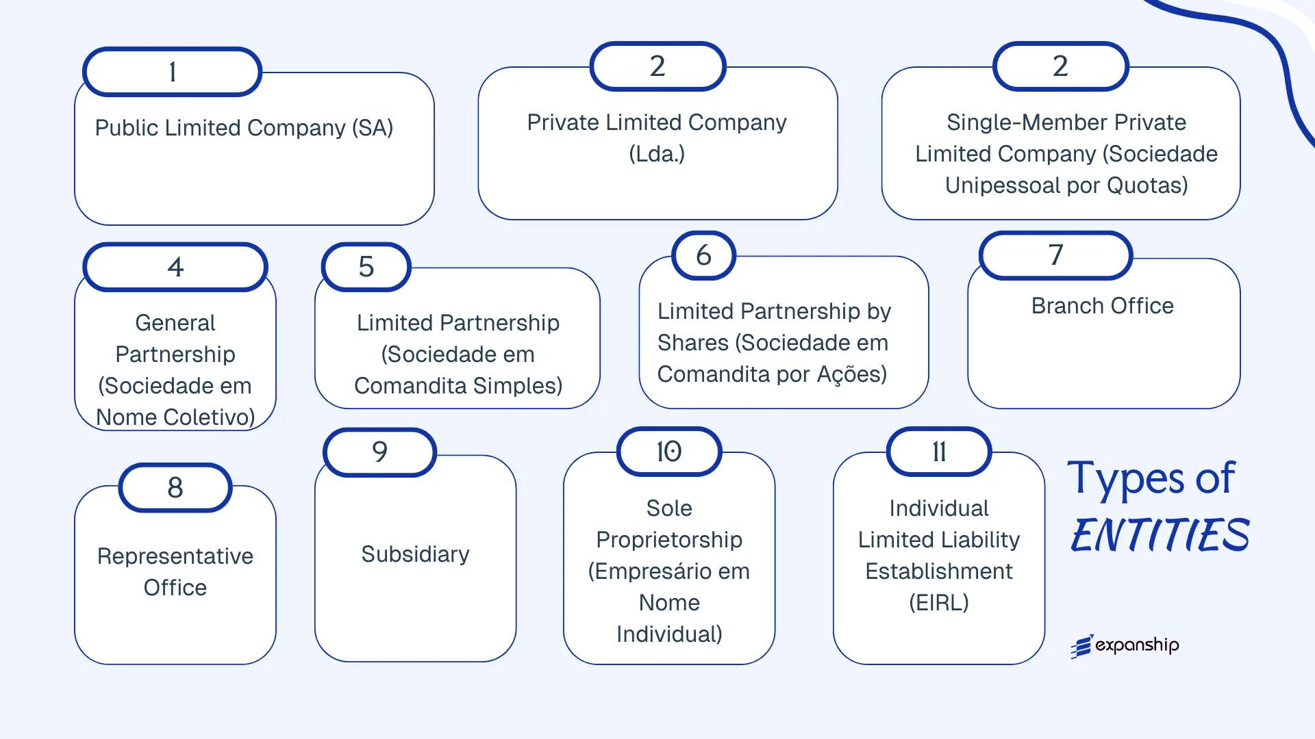 All types of business structures and entities available in Portugal