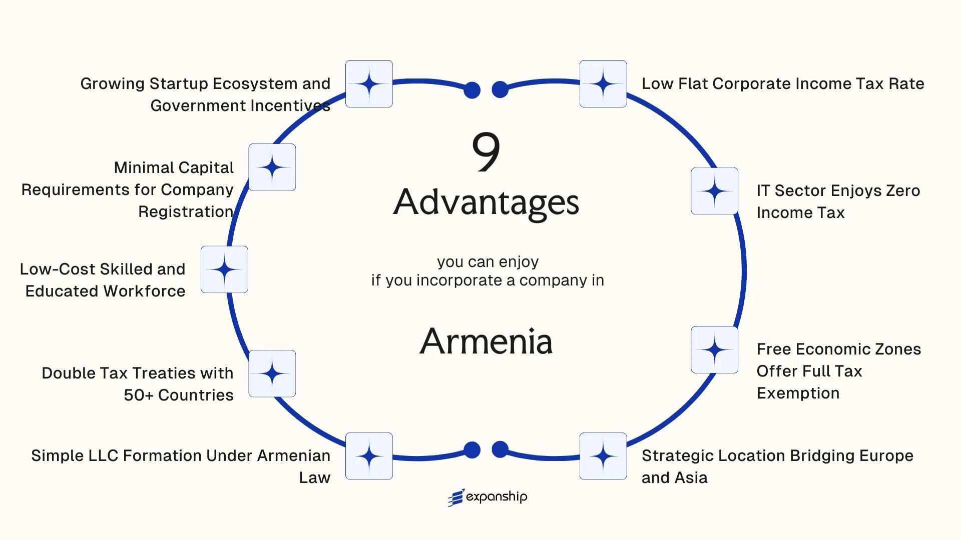All benefits you can enjoy if you setup your business in Armenia