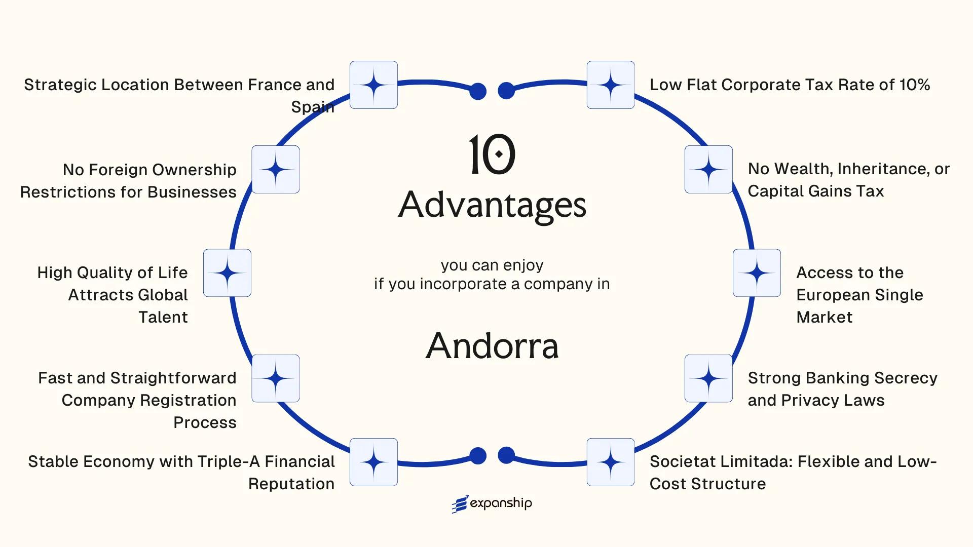 All benefits you can enjoy if you setup your business in Andorra