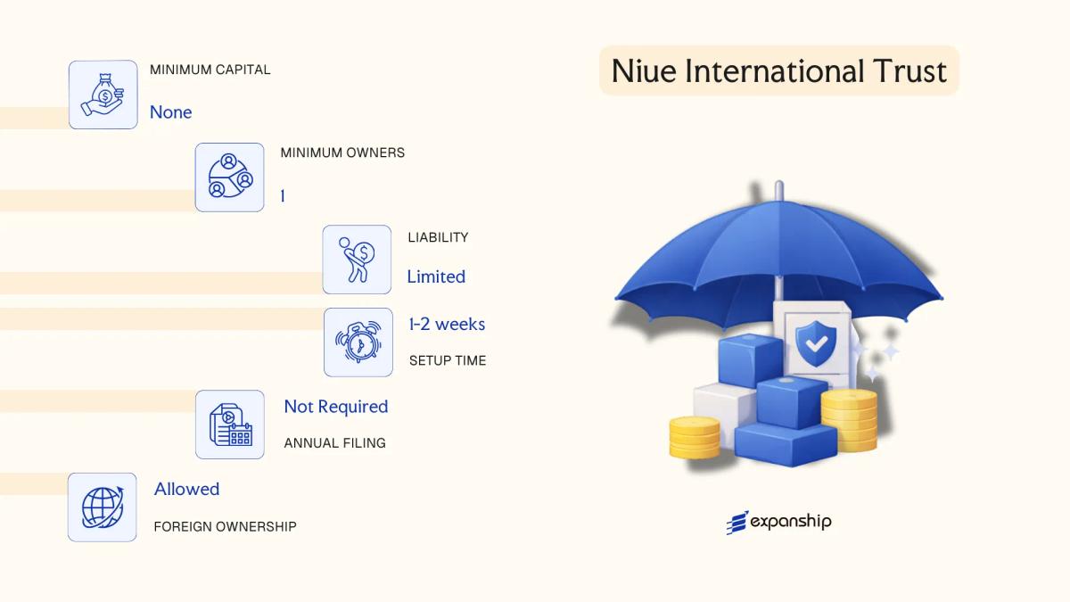 Niue International Trust in Niue - key features and requirements