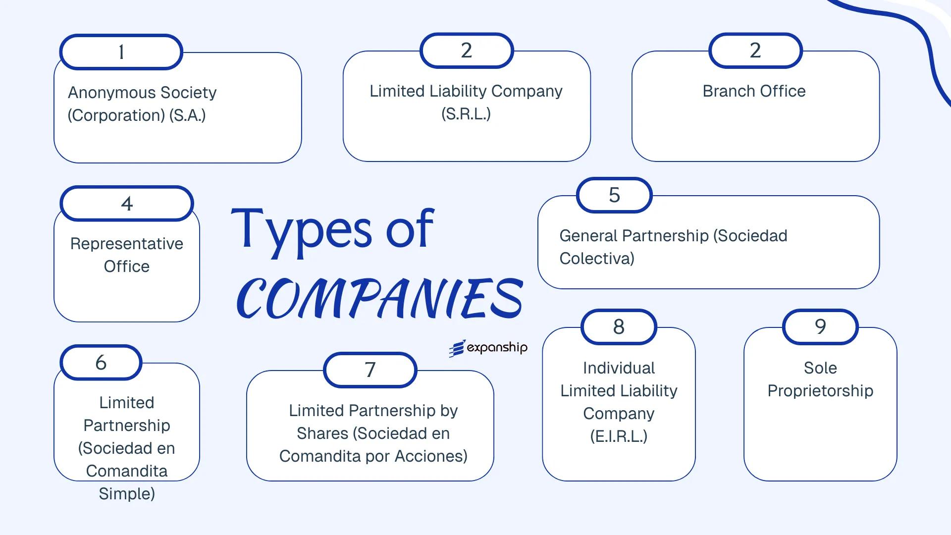 All types of business structures and entities available in Guatemala