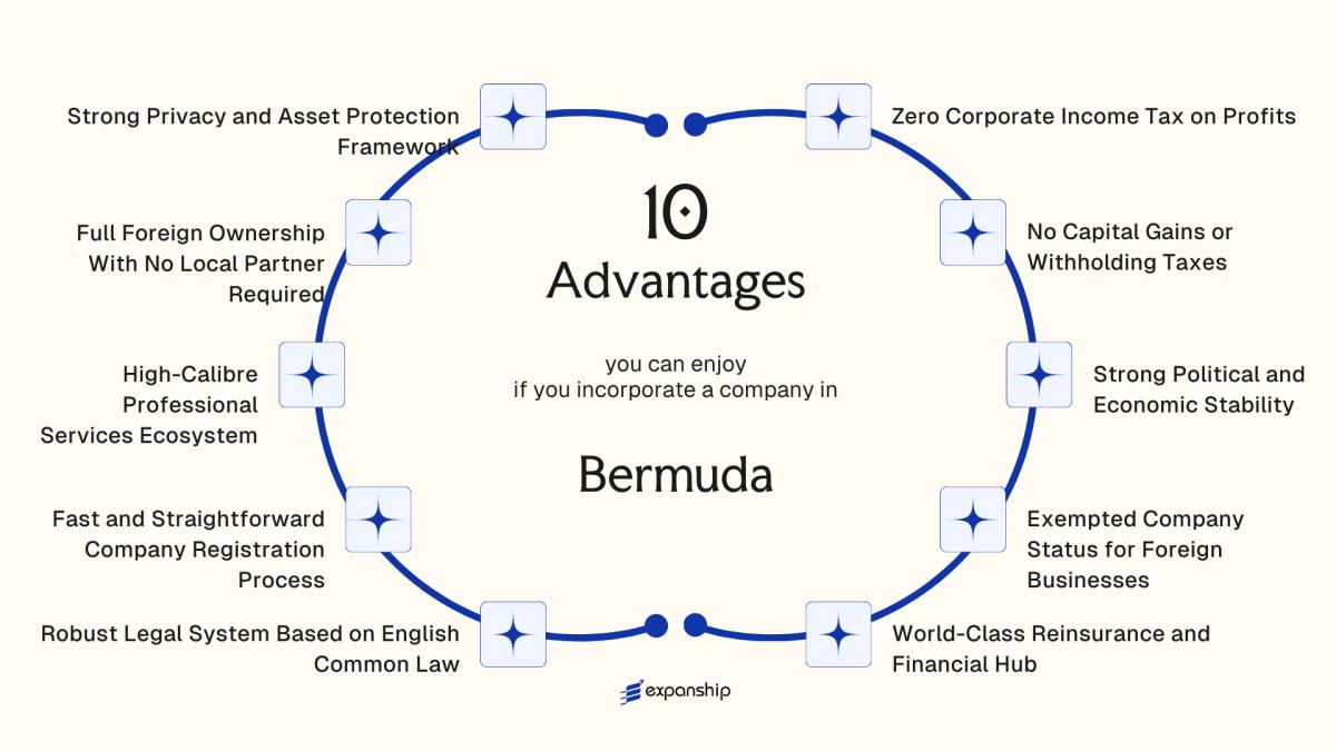 All benefits you can enjoy if you setup your business in Bermuda