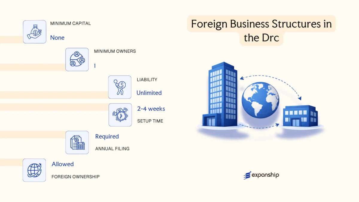 Foreign Business Structures in the Drc in Democratic Republic of the Congo - key features and requirements