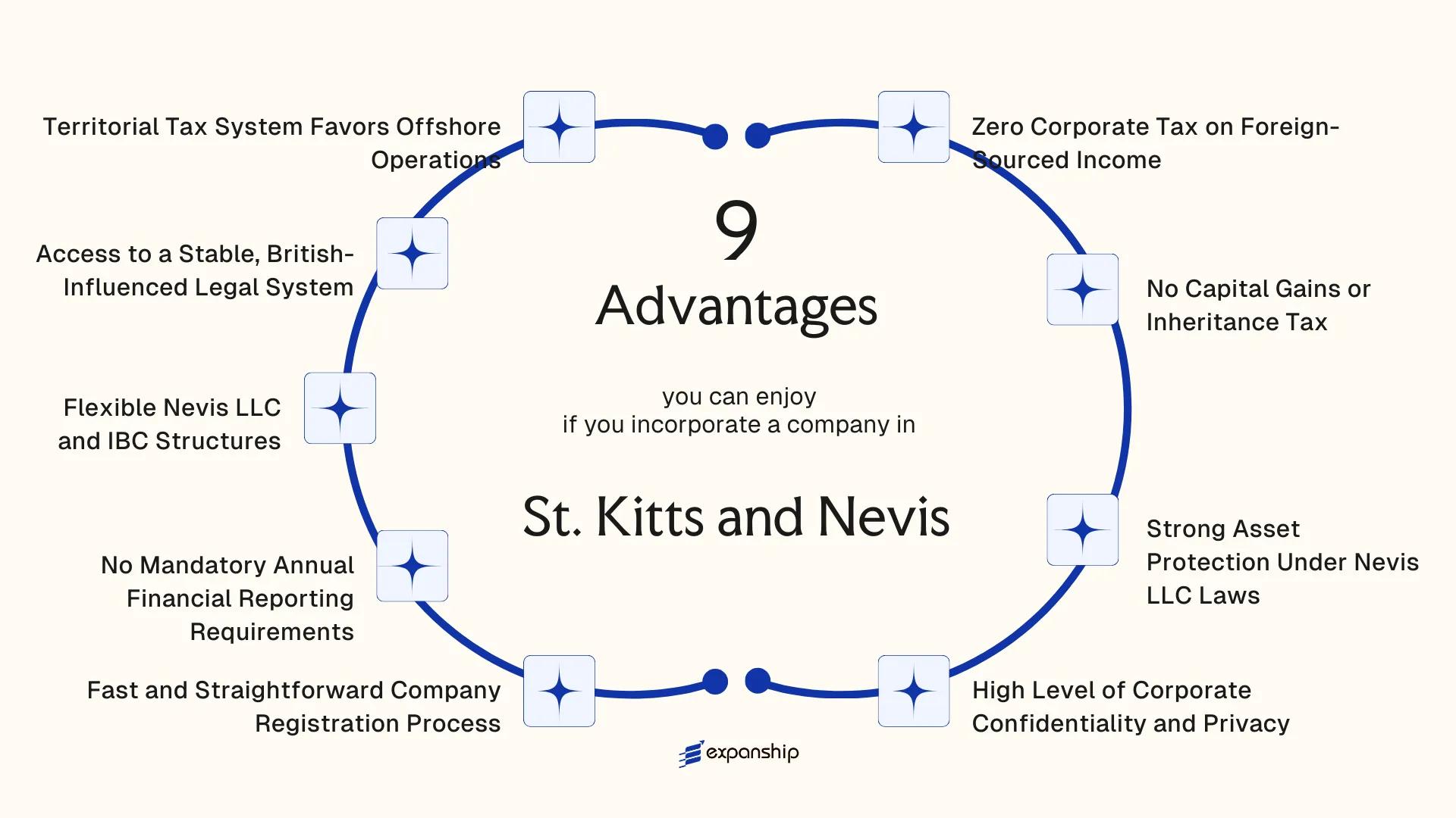 All benefits you can enjoy if you setup your business in St. Kitts and Nevis