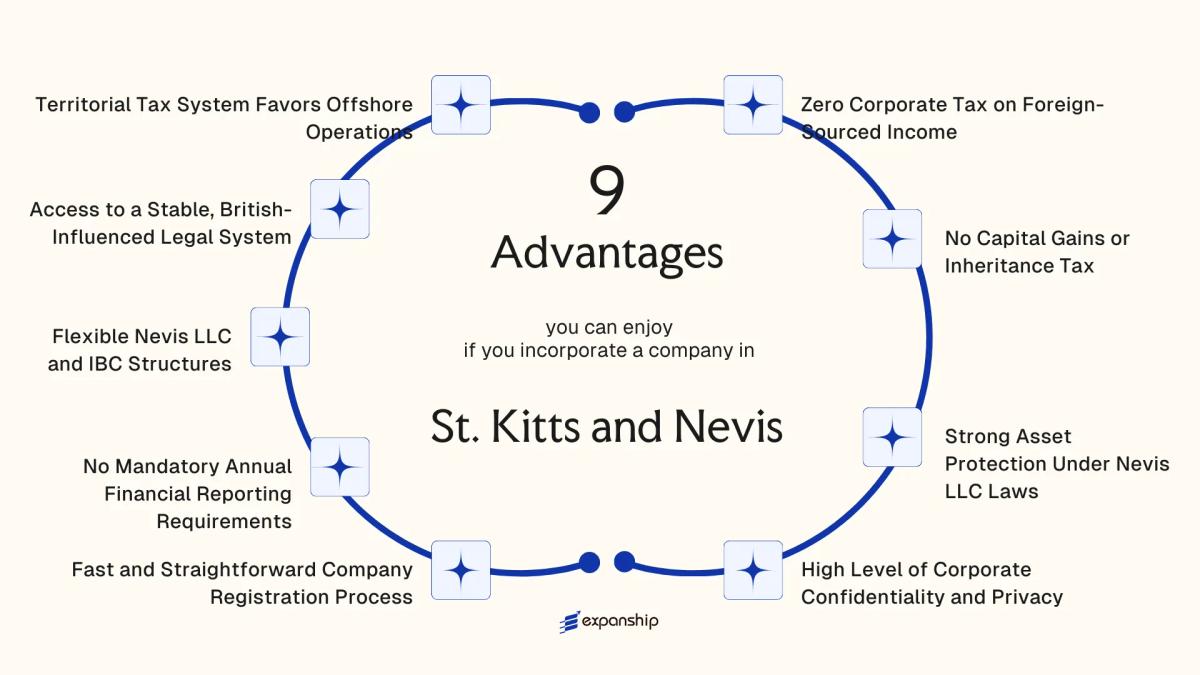 All benefits you can enjoy if you setup your business in St. Kitts and Nevis