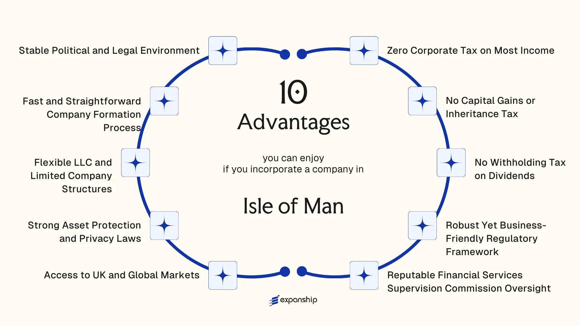 All benefits you can enjoy if you setup your business in Isle of Man
