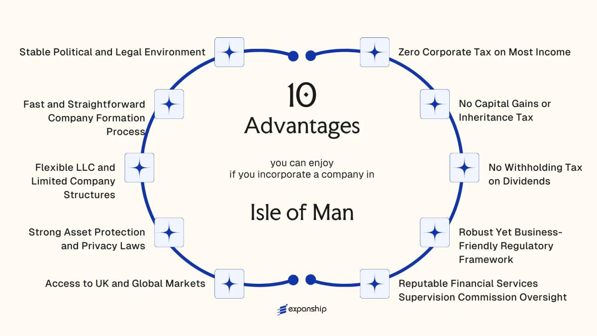 All benefits you can enjoy if you setup your business in Isle of Man