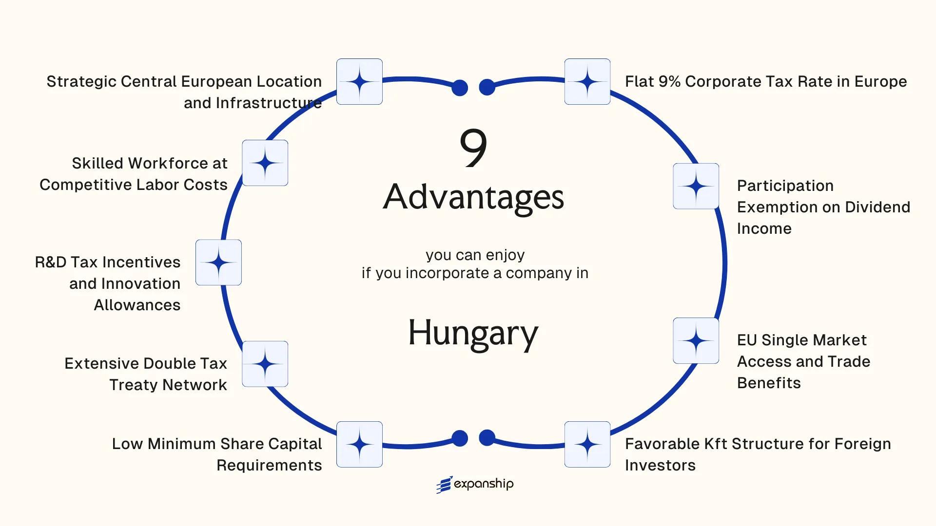 All benefits you can enjoy if you setup your business in Hungary