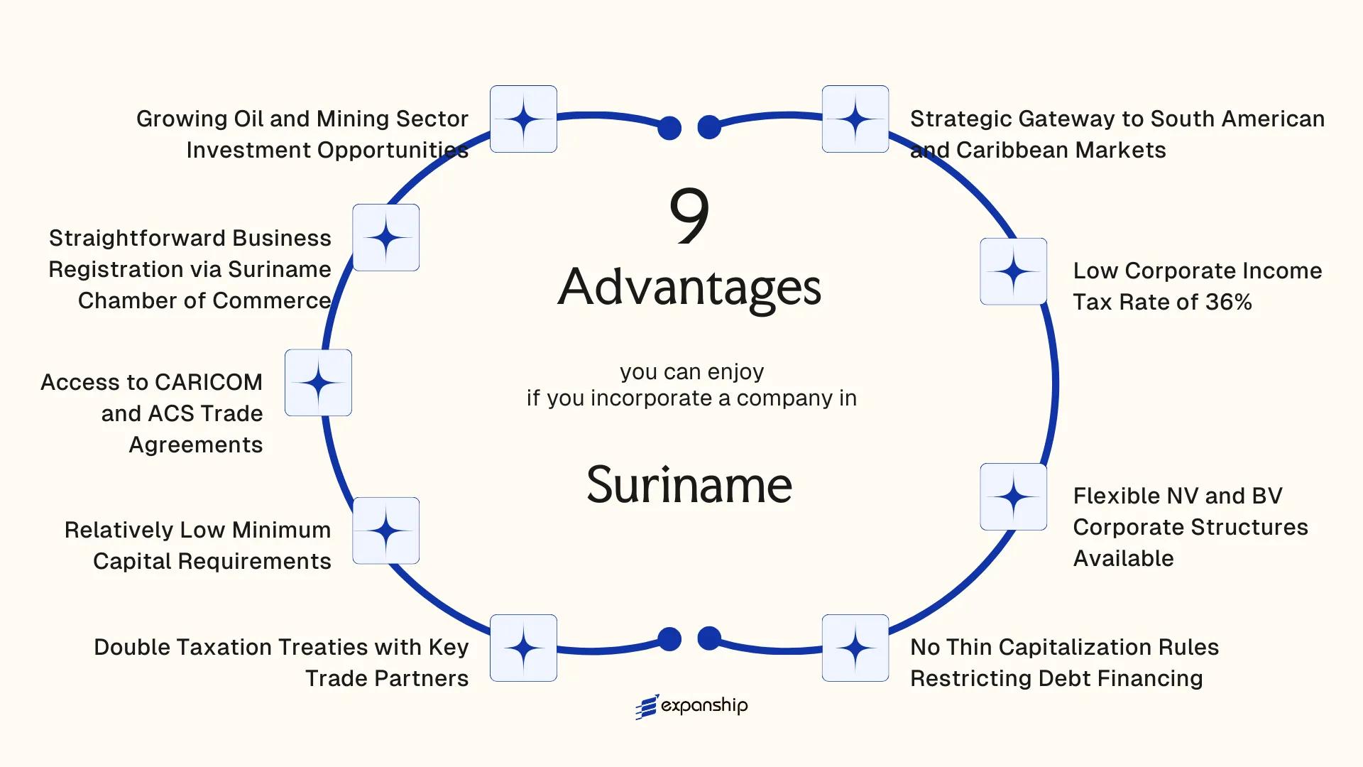 All benefits you can enjoy if you setup your business in Suriname