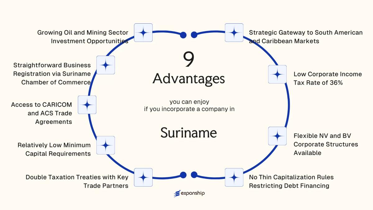 All benefits you can enjoy if you setup your business in Suriname