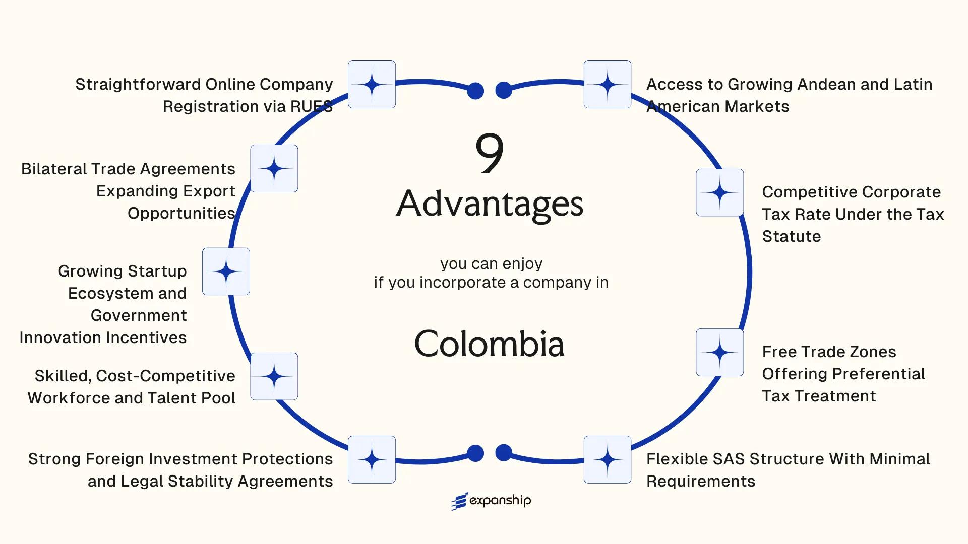 All benefits you can enjoy if you setup your business in Colombia