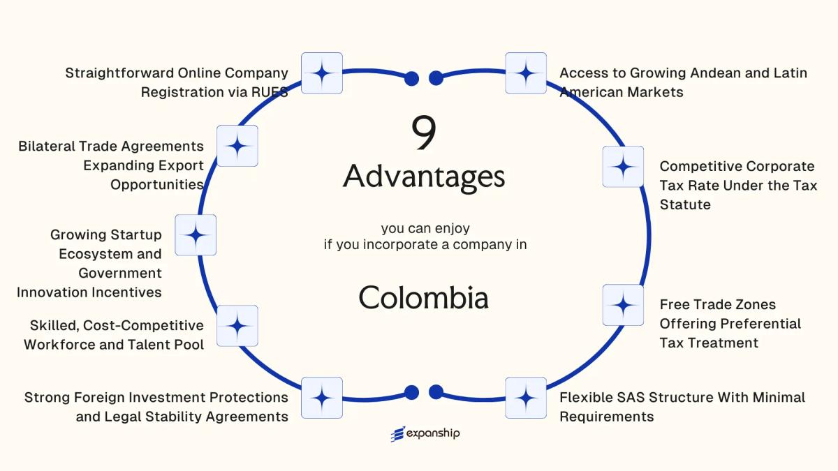 All benefits you can enjoy if you setup your business in Colombia