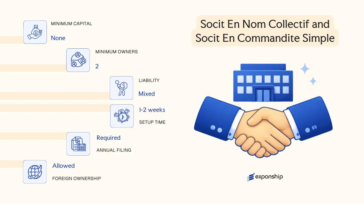 Socit En Nom Collectif and Socit En Commandite Simple in Monaco - key features and requirements