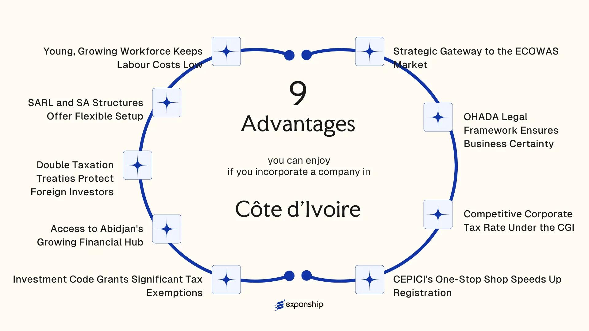 All benefits you can enjoy if you setup your business in Cote d'Ivoire