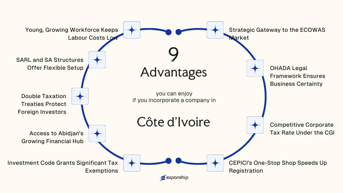 All benefits you can enjoy if you setup your business in Cote d'Ivoire