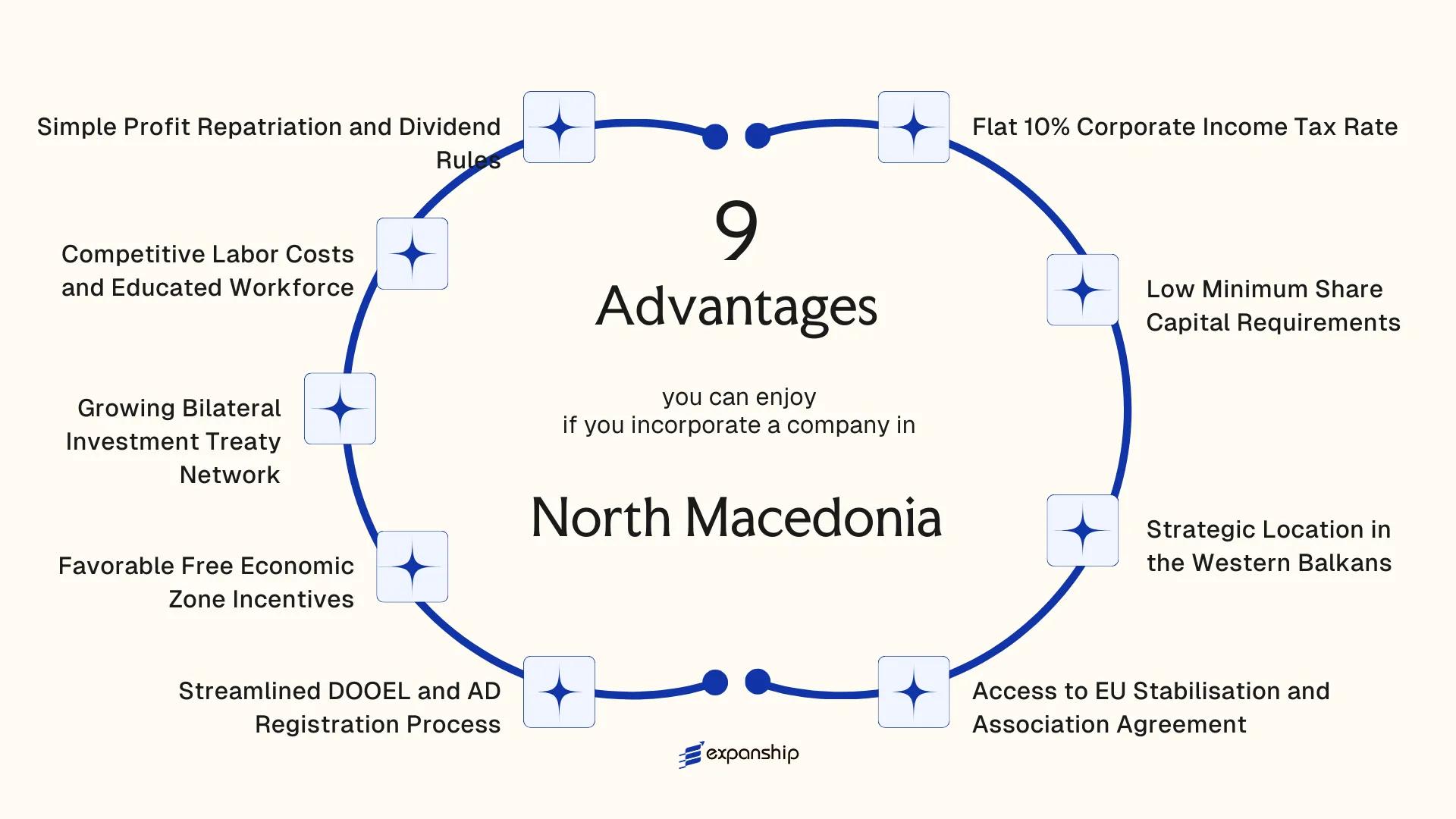 All benefits you can enjoy if you setup your business in North Macedonia