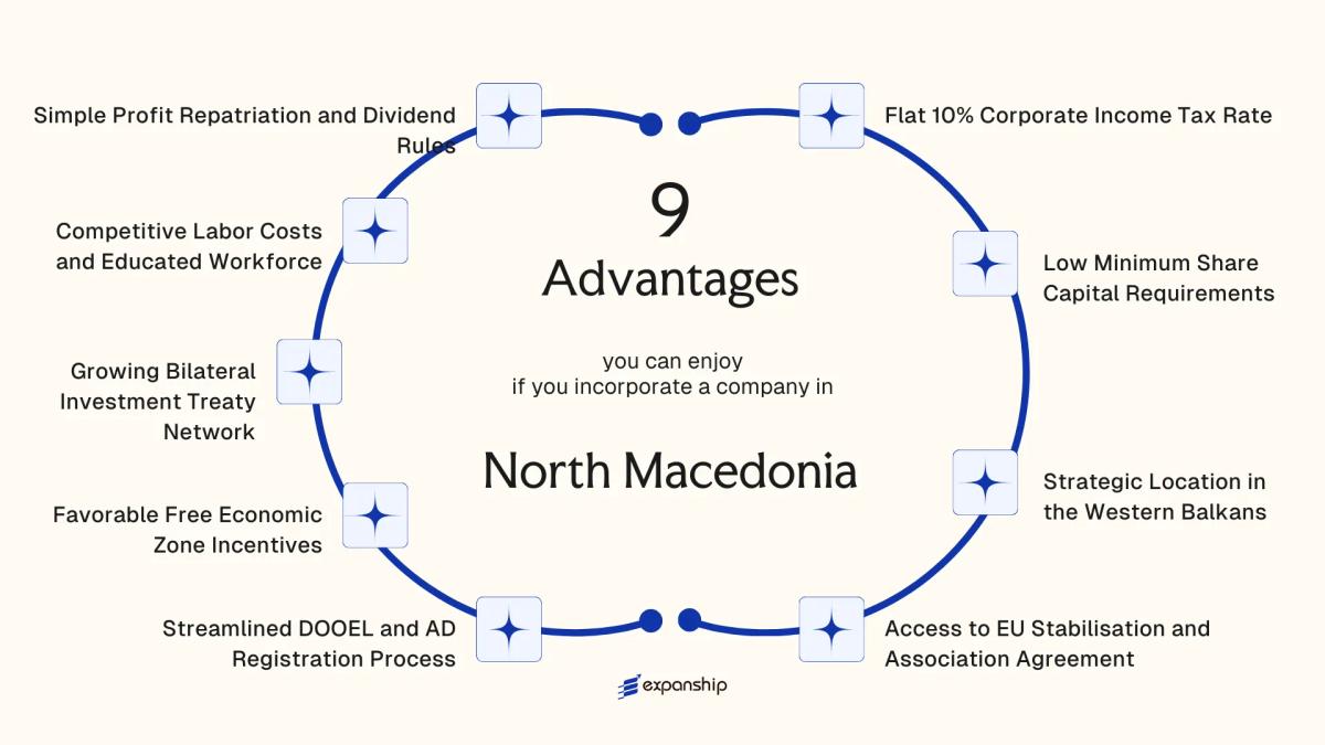 All benefits you can enjoy if you setup your business in North Macedonia