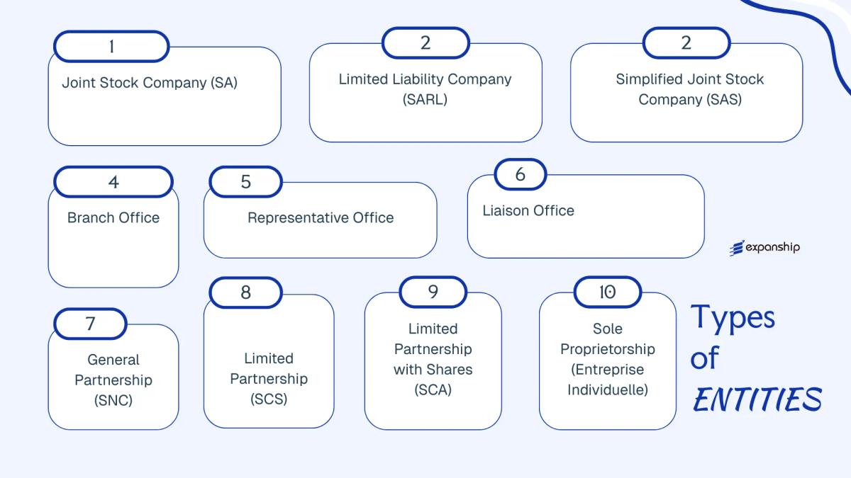 All types of business structures and entities available in Guinea