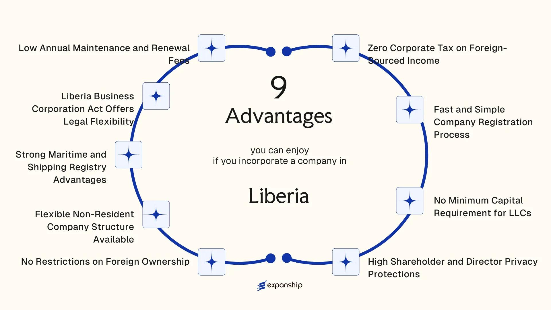 All benefits you can enjoy if you setup your business in Liberia