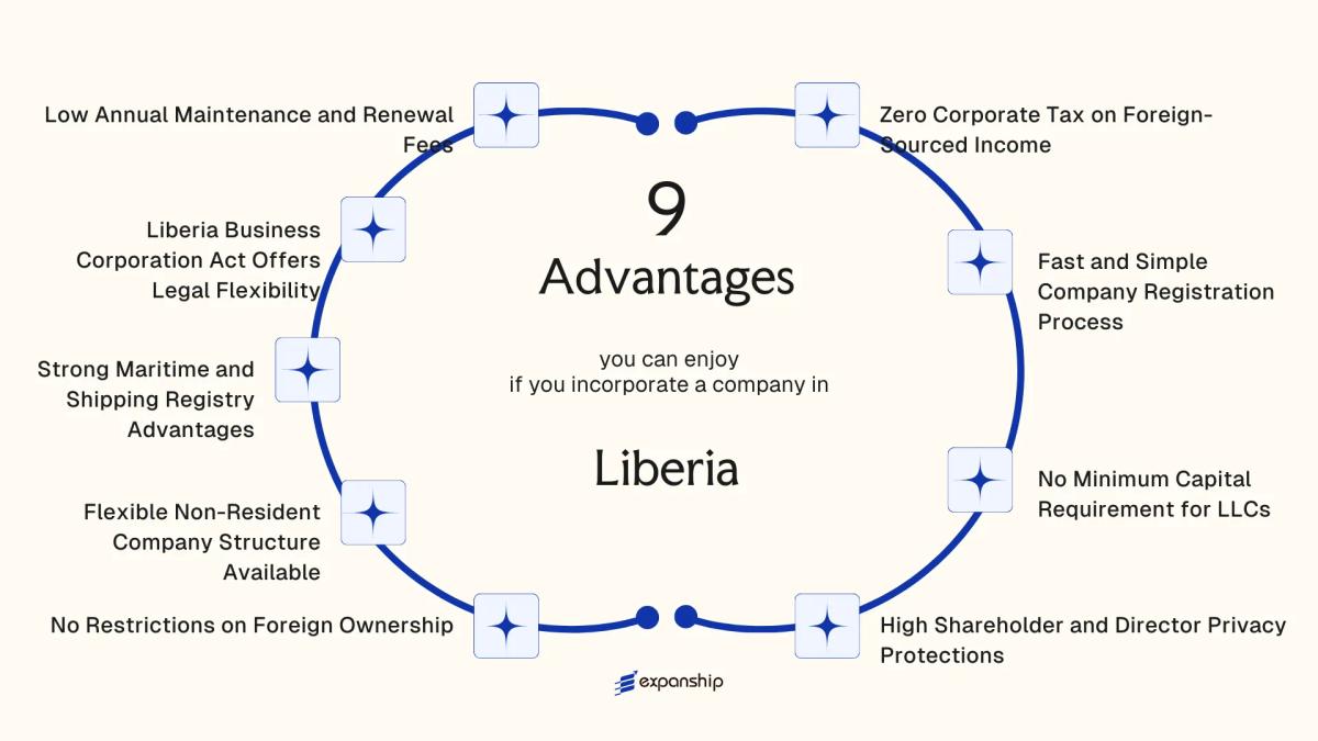 All benefits you can enjoy if you setup your business in Liberia