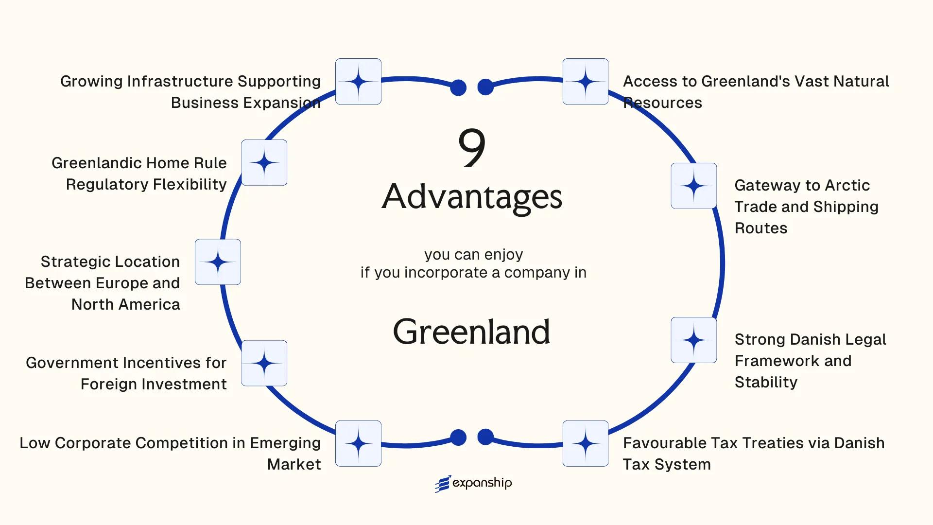 All benefits you can enjoy if you setup your business in Greenland