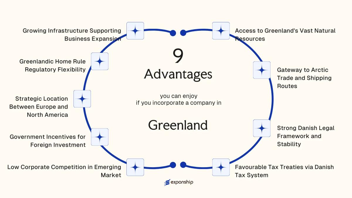 All benefits you can enjoy if you setup your business in Greenland