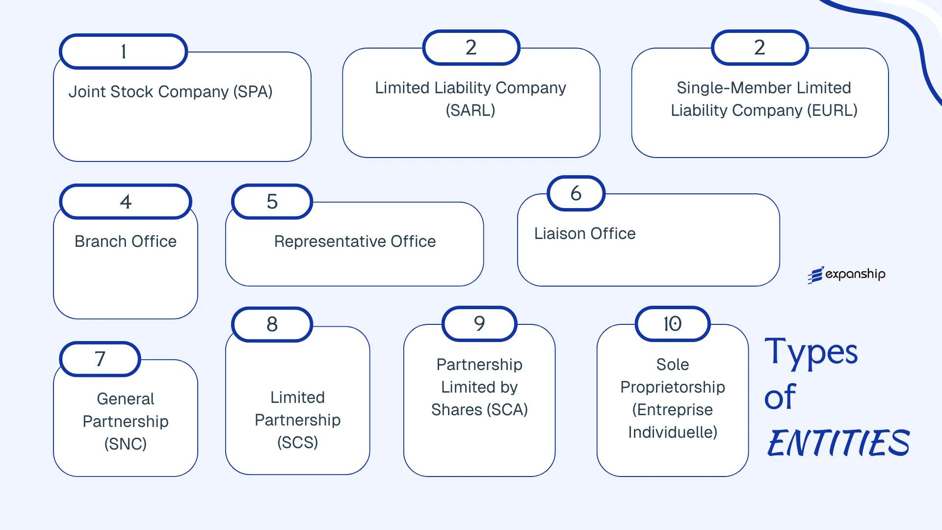 All types of business structures and entities available in Algeria